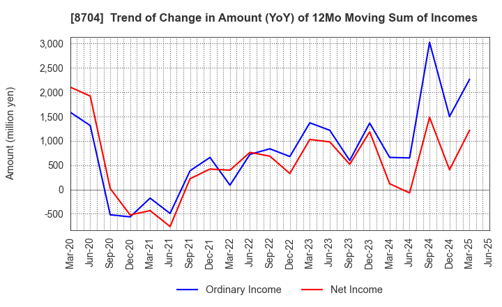 8704 TRADERS HOLDINGS CO.,LTD.: Trend of Change in Amount (YoY) of 12Mo Moving Sum of Incomes