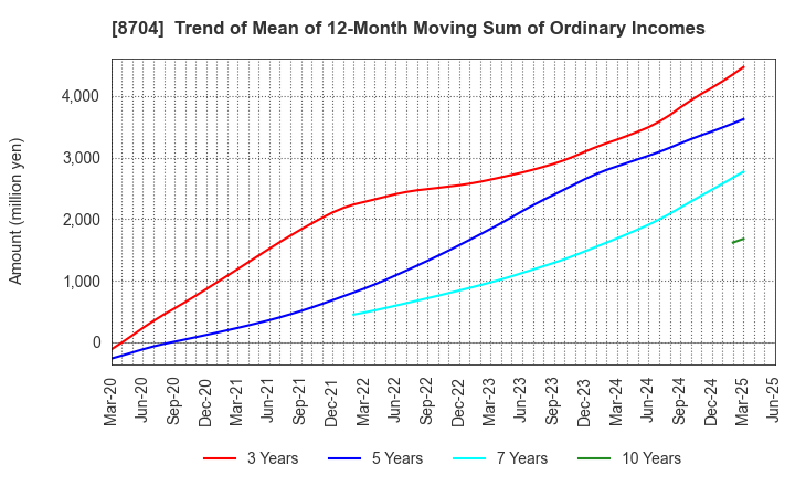 8704 TRADERS HOLDINGS CO.,LTD.: Trend of Mean of 12-Month Moving Sum of Ordinary Incomes