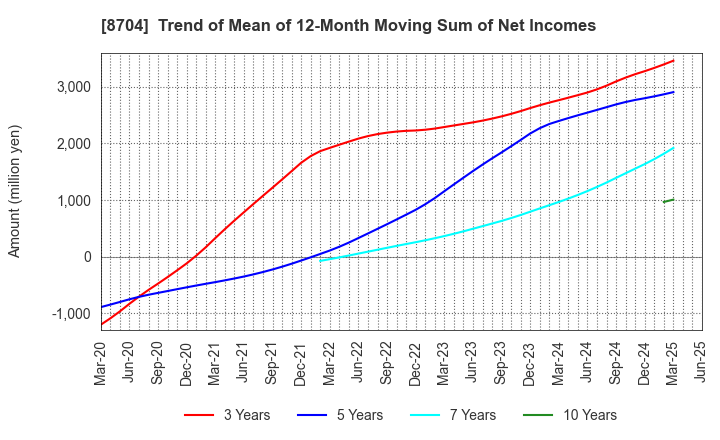 8704 TRADERS HOLDINGS CO.,LTD.: Trend of Mean of 12-Month Moving Sum of Net Incomes