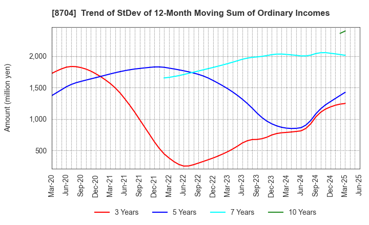 8704 TRADERS HOLDINGS CO.,LTD.: Trend of StDev of 12-Month Moving Sum of Ordinary Incomes
