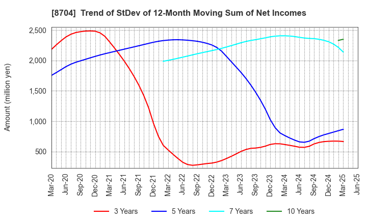 8704 TRADERS HOLDINGS CO.,LTD.: Trend of StDev of 12-Month Moving Sum of Net Incomes