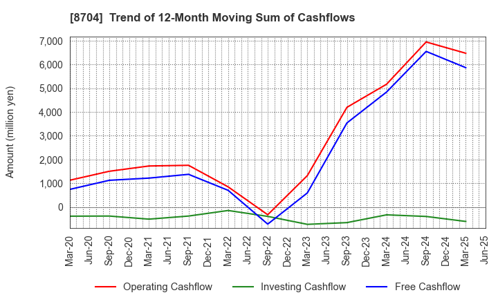 8704 TRADERS HOLDINGS CO.,LTD.: Trend of 12-Month Moving Sum of Cashflows