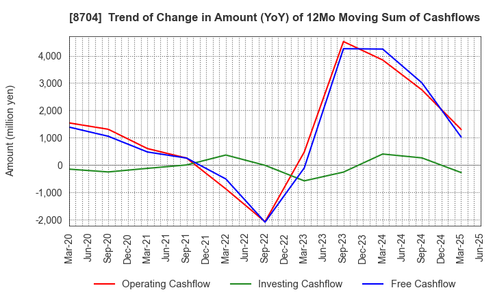 8704 TRADERS HOLDINGS CO.,LTD.: Trend of Change in Amount (YoY) of 12Mo Moving Sum of Cashflows
