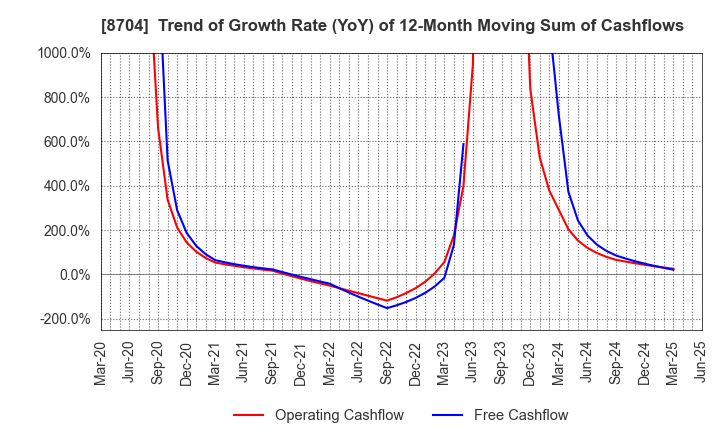 8704 TRADERS HOLDINGS CO.,LTD.: Trend of Growth Rate (YoY) of 12-Month Moving Sum of Cashflows