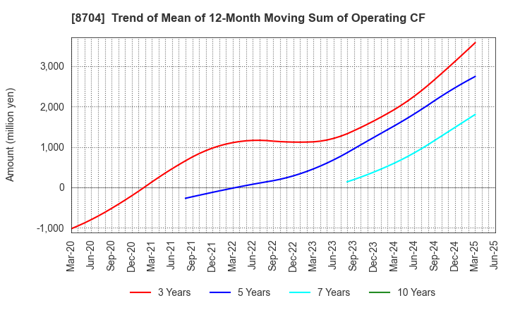 8704 TRADERS HOLDINGS CO.,LTD.: Trend of Mean of 12-Month Moving Sum of Operating CF