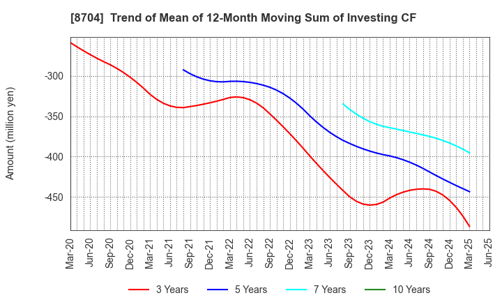 8704 TRADERS HOLDINGS CO.,LTD.: Trend of Mean of 12-Month Moving Sum of Investing CF