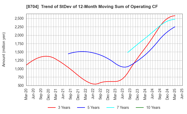8704 TRADERS HOLDINGS CO.,LTD.: Trend of StDev of 12-Month Moving Sum of Operating CF