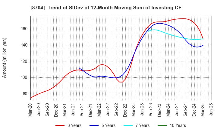 8704 TRADERS HOLDINGS CO.,LTD.: Trend of StDev of 12-Month Moving Sum of Investing CF