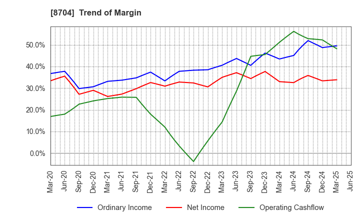 8704 TRADERS HOLDINGS CO.,LTD.: Trend of Margin