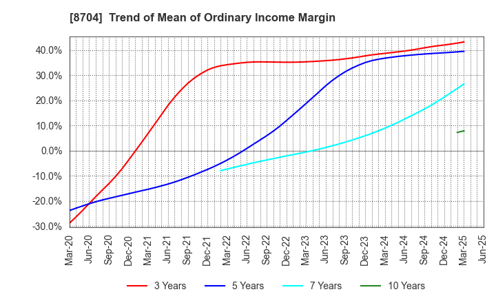 8704 TRADERS HOLDINGS CO.,LTD.: Trend of Mean of Ordinary Income Margin
