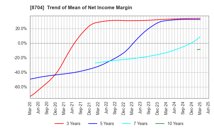 8704 TRADERS HOLDINGS CO.,LTD.: Trend of Mean of Net Income Margin