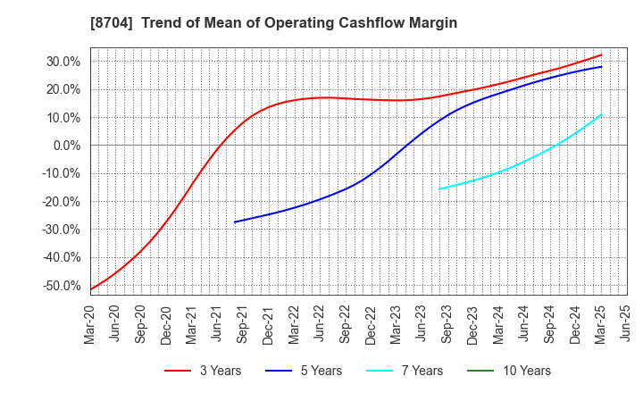 8704 TRADERS HOLDINGS CO.,LTD.: Trend of Mean of Operating Cashflow Margin