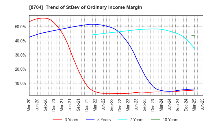 8704 TRADERS HOLDINGS CO.,LTD.: Trend of StDev of Ordinary Income Margin