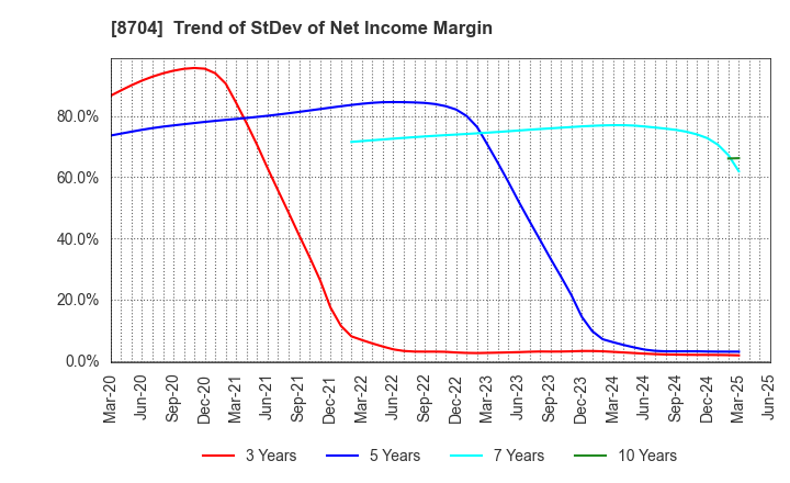 8704 TRADERS HOLDINGS CO.,LTD.: Trend of StDev of Net Income Margin