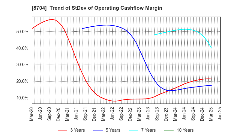 8704 TRADERS HOLDINGS CO.,LTD.: Trend of StDev of Operating Cashflow Margin