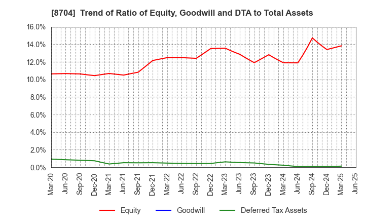 8704 TRADERS HOLDINGS CO.,LTD.: Trend of Ratio of Equity, Goodwill and DTA to Total Assets