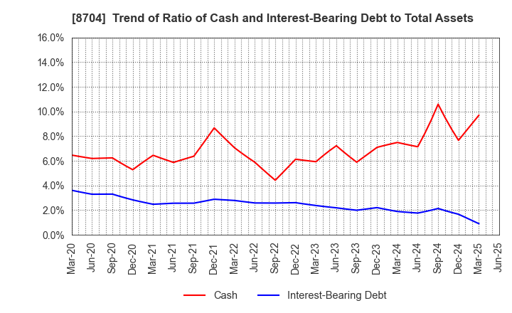 8704 TRADERS HOLDINGS CO.,LTD.: Trend of Ratio of Cash and Interest-Bearing Debt to Total Assets
