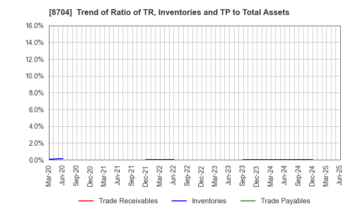 8704 TRADERS HOLDINGS CO.,LTD.: Trend of Ratio of TR, Inventories and TP to Total Assets