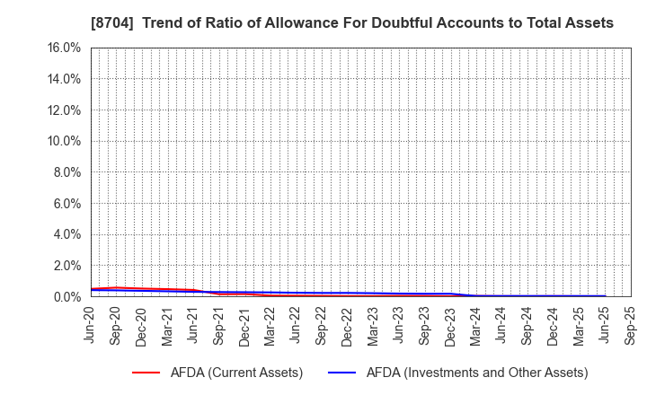 8704 TRADERS HOLDINGS CO.,LTD.: Trend of Ratio of Allowance For Doubtful Accounts to Total Assets