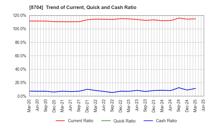 8704 TRADERS HOLDINGS CO.,LTD.: Trend of Current, Quick and Cash Ratio