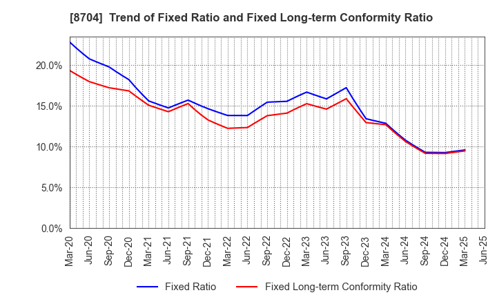 8704 TRADERS HOLDINGS CO.,LTD.: Trend of Fixed Ratio and Fixed Long-term Conformity Ratio