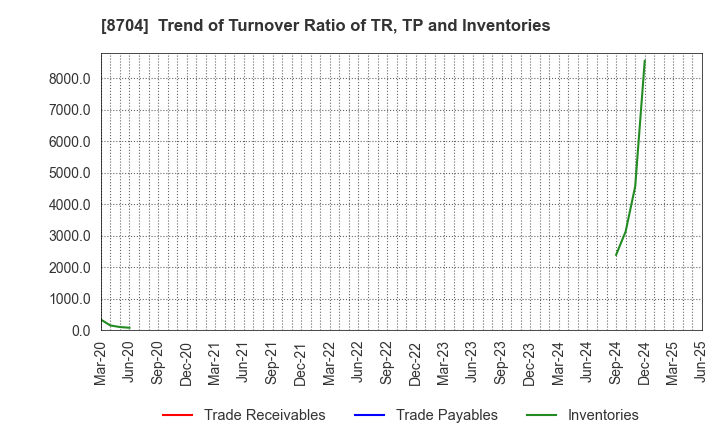 8704 TRADERS HOLDINGS CO.,LTD.: Trend of Turnover Ratio of TR, TP and Inventories