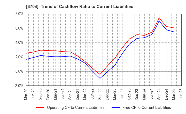 8704 TRADERS HOLDINGS CO.,LTD.: Trend of Cashflow Ratio to Current Liabilities