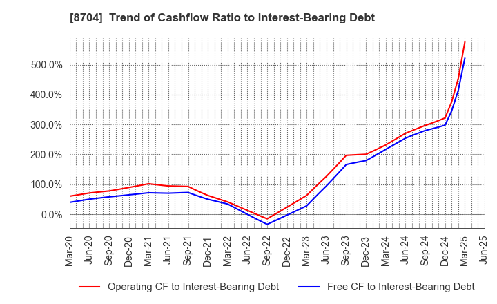 8704 TRADERS HOLDINGS CO.,LTD.: Trend of Cashflow Ratio to Interest-Bearing Debt