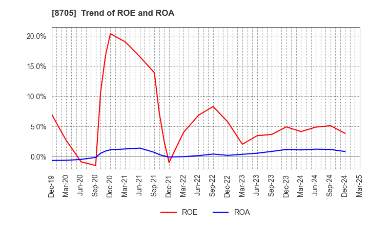 8705 Nissan Securities Group Co., Ltd.: Trend of ROE and ROA