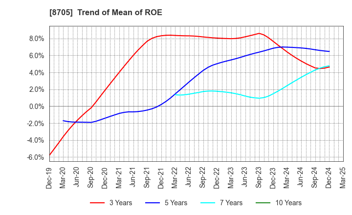 8705 Nissan Securities Group Co., Ltd.: Trend of Mean of ROE