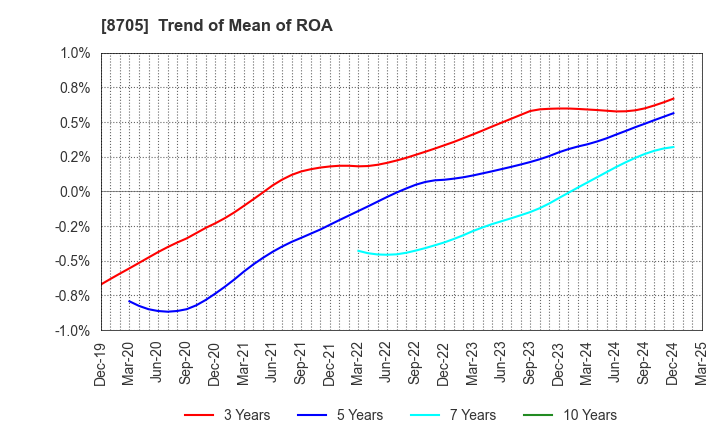 8705 Nissan Securities Group Co., Ltd.: Trend of Mean of ROA