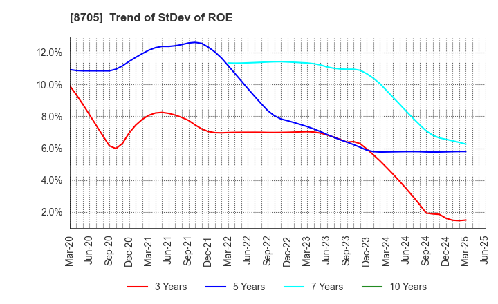 8705 Nissan Securities Group Co., Ltd.: Trend of StDev of ROE