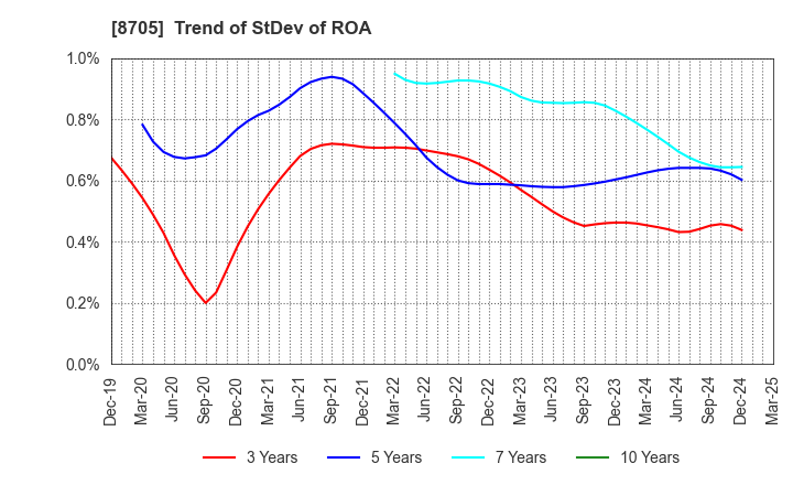 8705 Nissan Securities Group Co., Ltd.: Trend of StDev of ROA