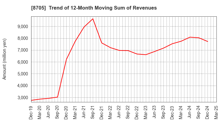 8705 Nissan Securities Group Co., Ltd.: Trend of 12-Month Moving Sum of Revenues