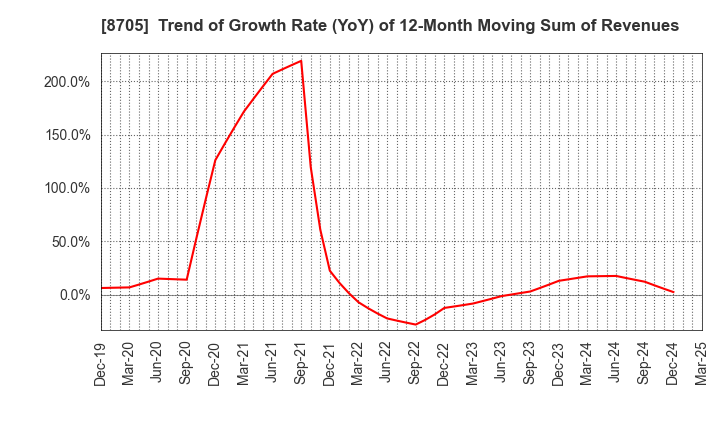8705 Nissan Securities Group Co., Ltd.: Trend of Growth Rate (YoY) of 12-Month Moving Sum of Revenues