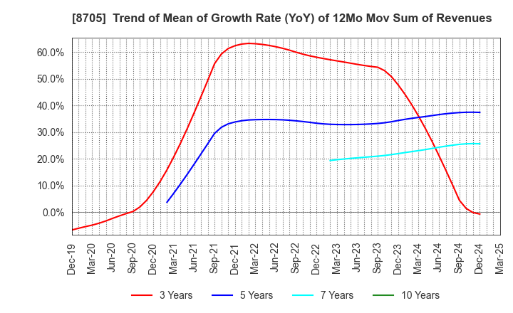 8705 Nissan Securities Group Co., Ltd.: Trend of Mean of Growth Rate (YoY) of 12Mo Mov Sum of Revenues