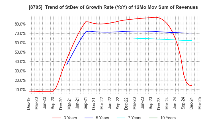 8705 Nissan Securities Group Co., Ltd.: Trend of StDev of Growth Rate (YoY) of 12Mo Mov Sum of Revenues
