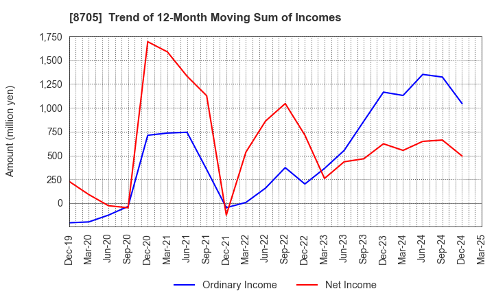 8705 Nissan Securities Group Co., Ltd.: Trend of 12-Month Moving Sum of Incomes