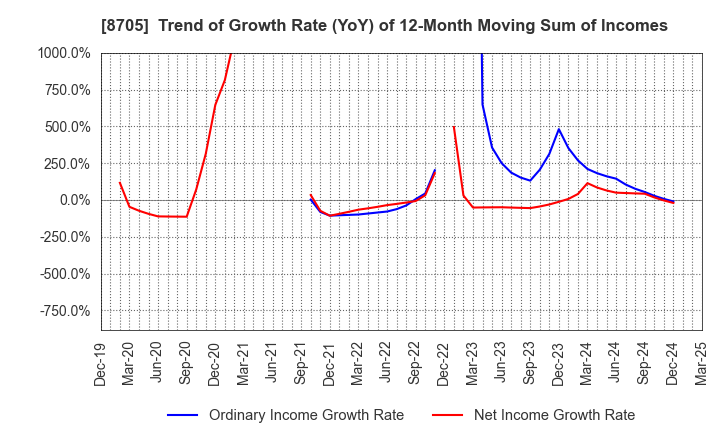 8705 Nissan Securities Group Co., Ltd.: Trend of Growth Rate (YoY) of 12-Month Moving Sum of Incomes