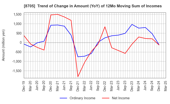 8705 Nissan Securities Group Co., Ltd.: Trend of Change in Amount (YoY) of 12Mo Moving Sum of Incomes