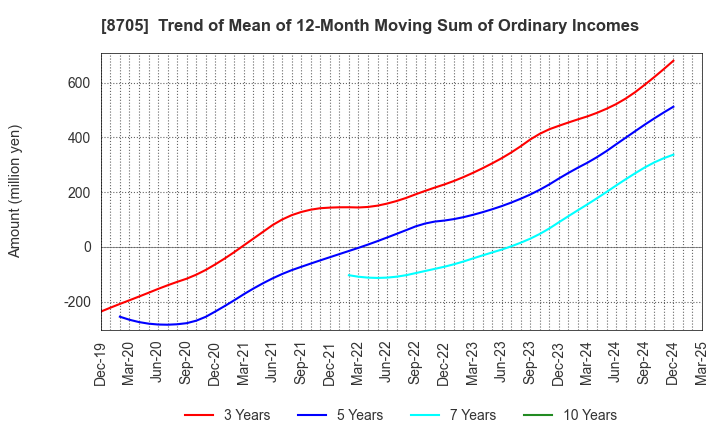 8705 Nissan Securities Group Co., Ltd.: Trend of Mean of 12-Month Moving Sum of Ordinary Incomes