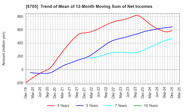 8705 Nissan Securities Group Co., Ltd.: Trend of Mean of 12-Month Moving Sum of Net Incomes