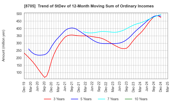 8705 Nissan Securities Group Co., Ltd.: Trend of StDev of 12-Month Moving Sum of Ordinary Incomes