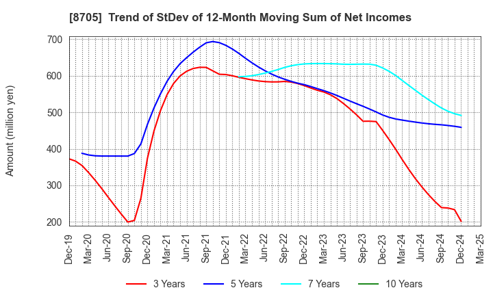 8705 Nissan Securities Group Co., Ltd.: Trend of StDev of 12-Month Moving Sum of Net Incomes