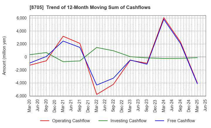 8705 Nissan Securities Group Co., Ltd.: Trend of 12-Month Moving Sum of Cashflows