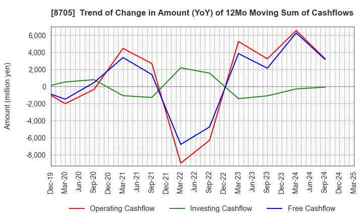 8705 Nissan Securities Group Co., Ltd.: Trend of Change in Amount (YoY) of 12Mo Moving Sum of Cashflows