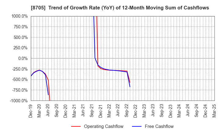 8705 Nissan Securities Group Co., Ltd.: Trend of Growth Rate (YoY) of 12-Month Moving Sum of Cashflows