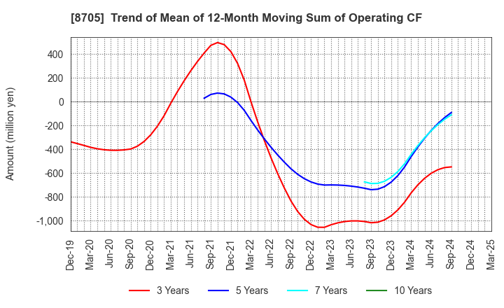 8705 Nissan Securities Group Co., Ltd.: Trend of Mean of 12-Month Moving Sum of Operating CF