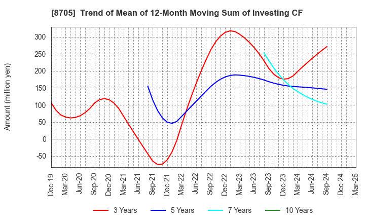 8705 Nissan Securities Group Co., Ltd.: Trend of Mean of 12-Month Moving Sum of Investing CF