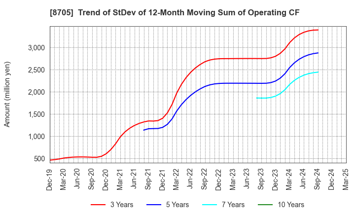 8705 Nissan Securities Group Co., Ltd.: Trend of StDev of 12-Month Moving Sum of Operating CF